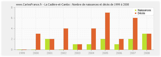 La Cadière-et-Cambo : Nombre de naissances et décès de 1999 à 2008